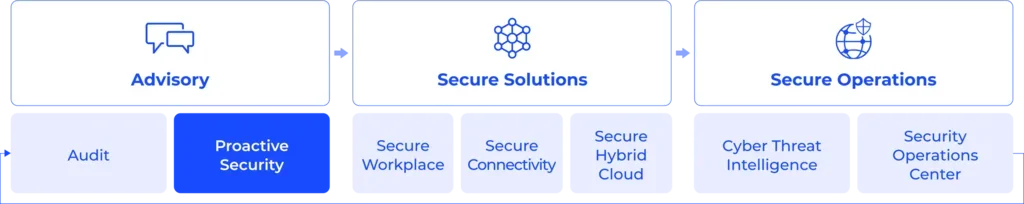 Proactive-Security-Customer-Journey