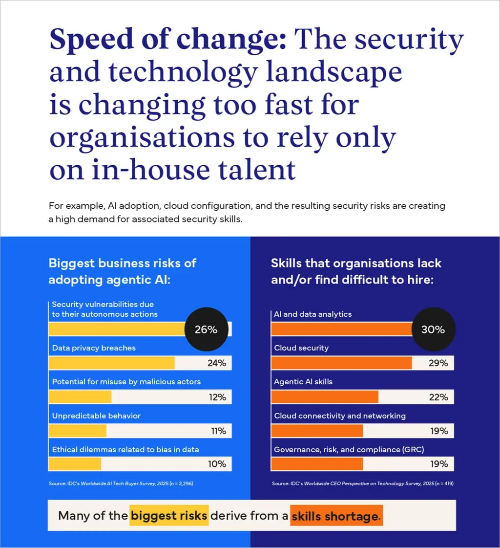 speed of change